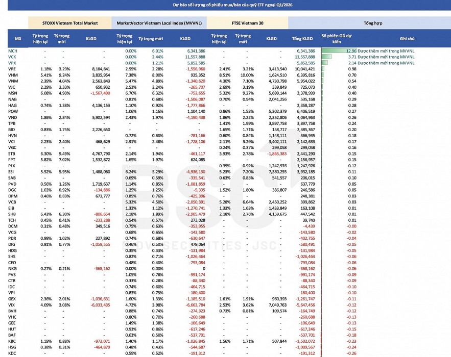 Ba cổ phiếu được ETF ngoại dự kiến mua mạnh trong kỳ cơ cấu quý I/2026