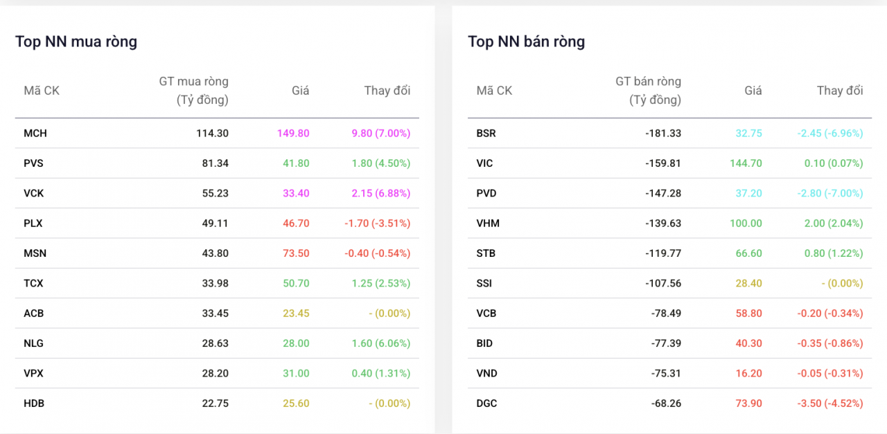 Cú hích cơ cấu danh mục quỹ ETF ngoại kéo MCH, VCK ngược dòng tăng trần Cú hích cơ cấu danh mục quỹ ETF ngoại kéo MCH, VCK ngược dòng tăng trần