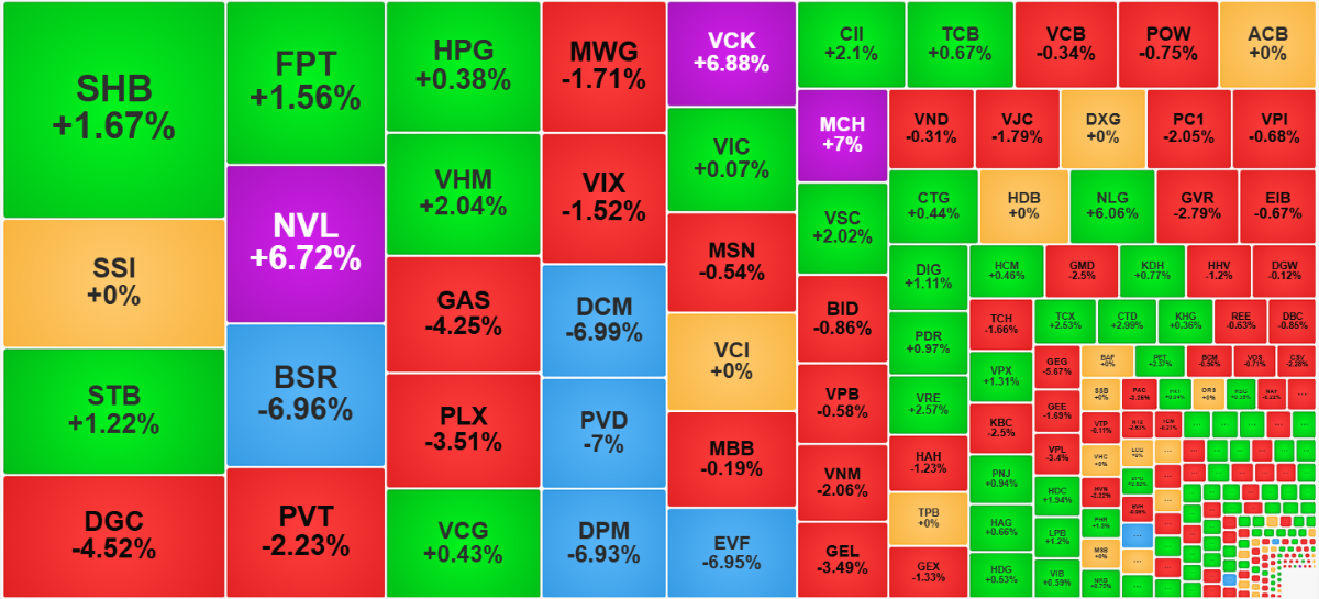 Chứng khoán ngày 16/3: Cổ phiếu phân hóa mạnh, VN-Index lùi nhẹ sau phiên giằng co