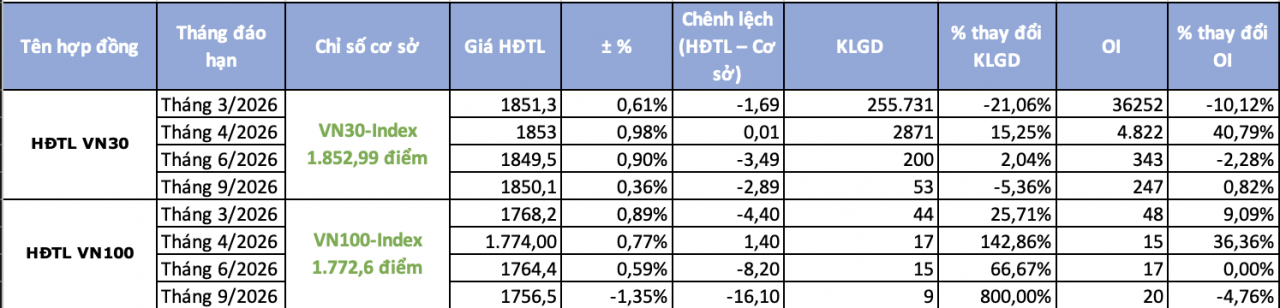 Chứng khoán phái sinh ngày 16/3: Lệch pha thị trường cơ sở, giá hợp đồng tương lai thu hẹp chênh lệch âm