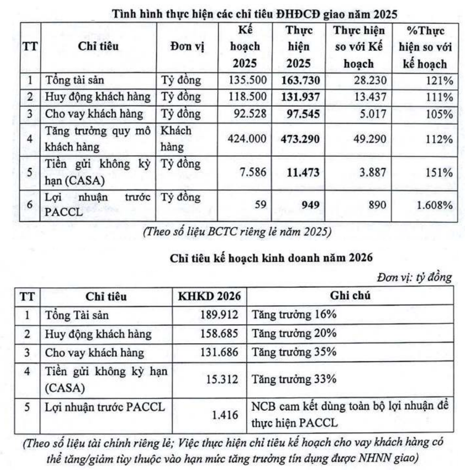 NCB dồn lực tăng vốn và tái cơ cấu
