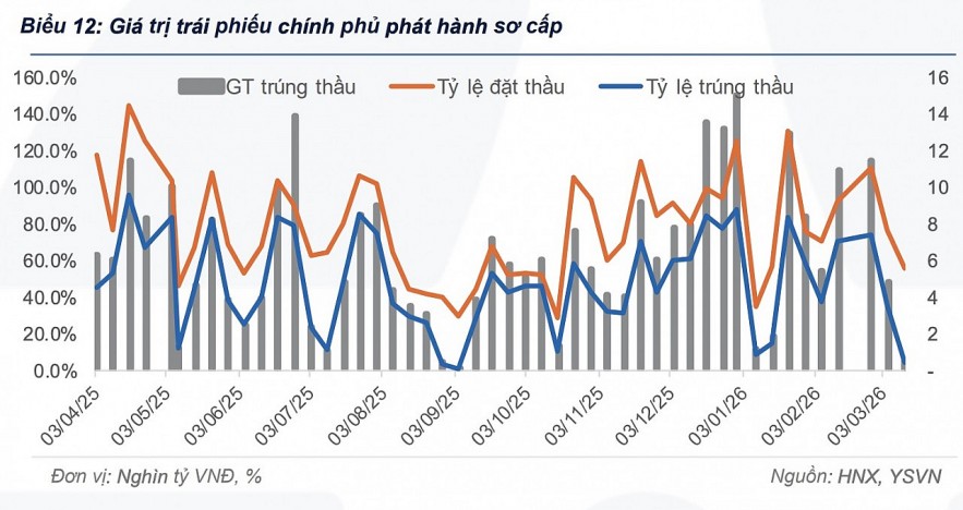 Lợi suất trái phiếu chính phủ được dự báo tăng trong thời gian tới