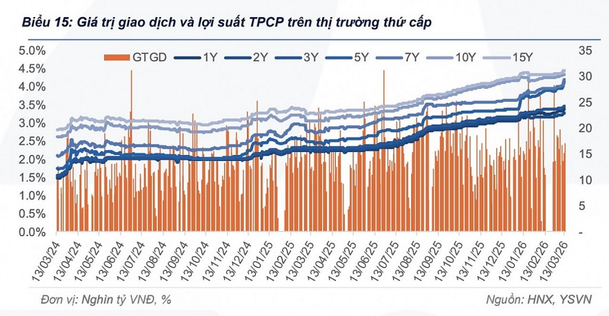 Lợi suất trái phiếu chính phủ được dự báo tăng trong thời gian tới