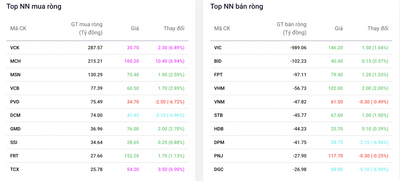 Cổ phiếu Vingroup vững sắc xanh bất chấp áp lực bán ròng của khối ngoại