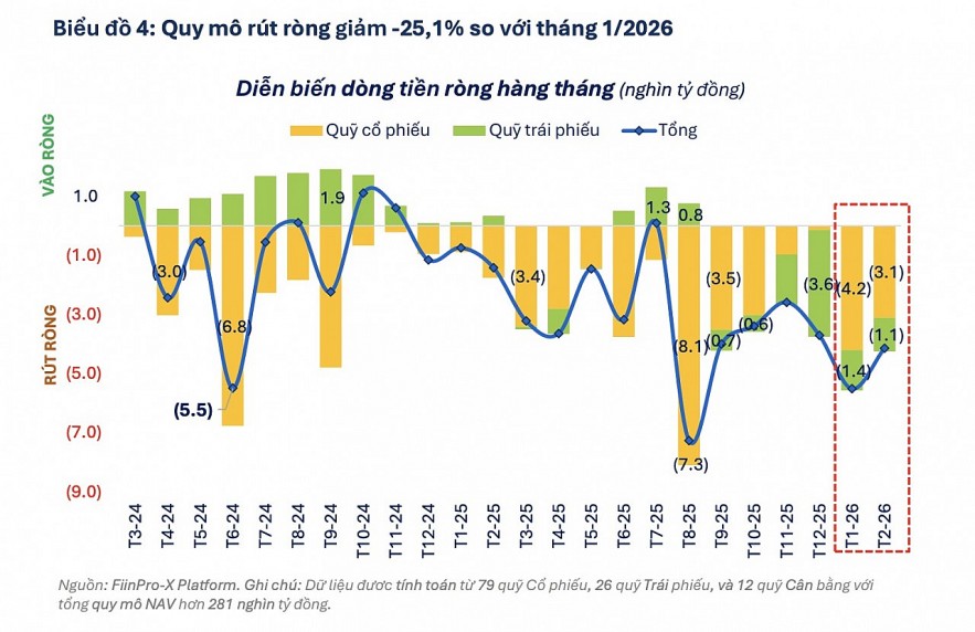 Dòng tiền rút ròng tiếp tục “phủ bóng” lên hiệu suất quỹ trong tháng 2