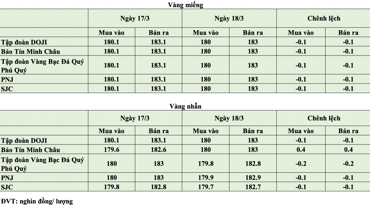 Giá vàng hôm nay ngày 18/3: Giá vàng trong nước đảo chiều giảm