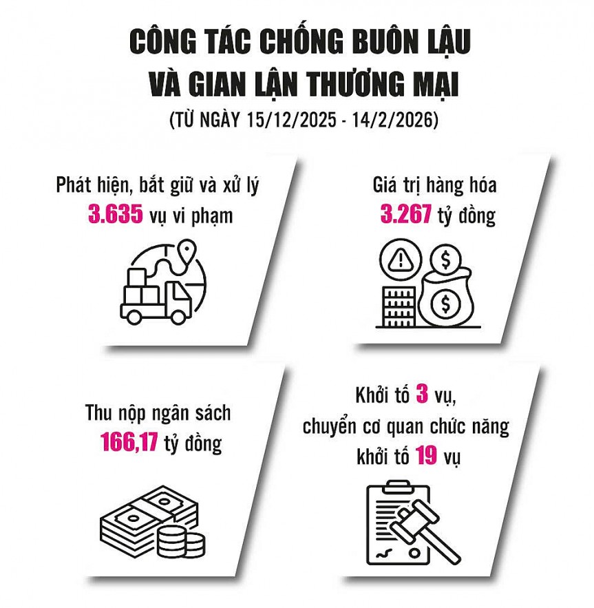Bắt giữ, xử lý 3.635 vụ vi phạm pháp luật hải quan Bắt giữ, xử lý 3.635 vụ vi phạm pháp luật hải quan